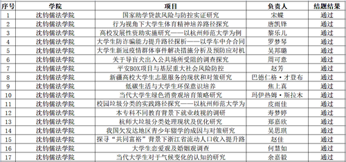 第二届“自励”经济困难学生实践育人项目结题结果