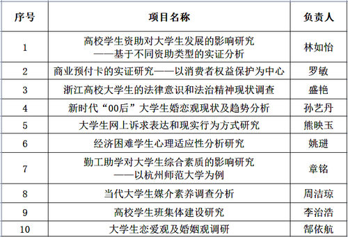 立项名单