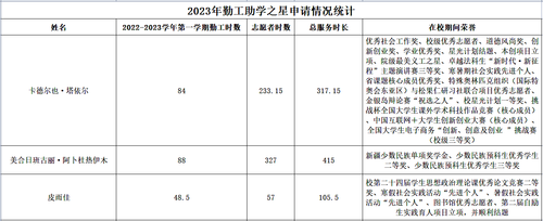 沈钧儒法学院首届“勤工助学之星”申请情况统计