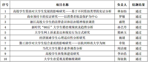 第三届“自励”经济困难学生实践育人项目结题结果