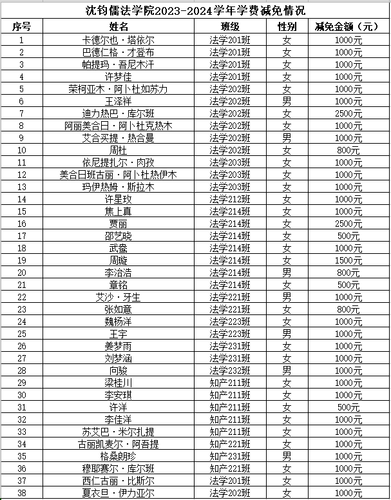 2023-2024学年学费减免情况