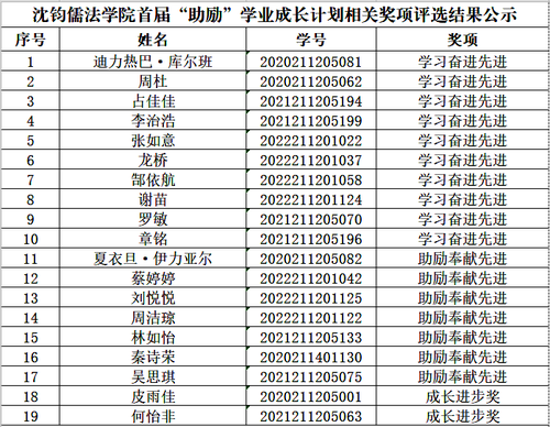 沈钧儒法学院首届“助励”学业成长计划相关奖项评选结果公示