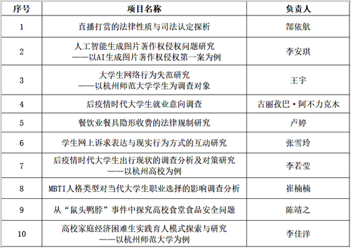 第四届“自励”实践育人项目立项名单