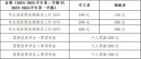 成长优秀奖